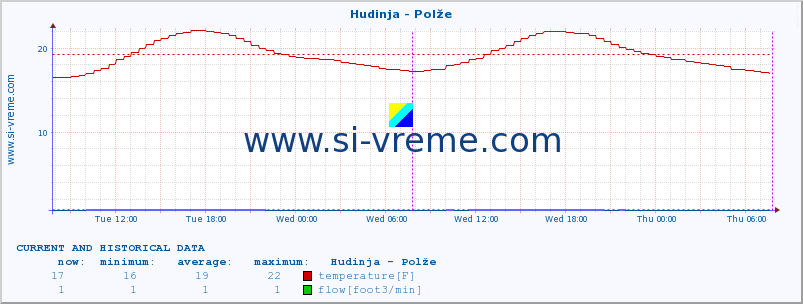  :: Hudinja - Polže :: temperature | flow | height :: last two days / 5 minutes.