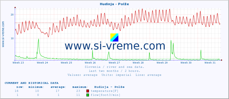  :: Hudinja - Polže :: temperature | flow | height :: last two months / 2 hours.