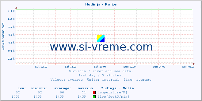  :: Hudinja - Polže :: temperature | flow | height :: last day / 5 minutes.