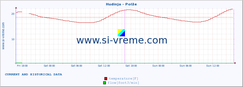  :: Hudinja - Polže :: temperature | flow | height :: last two days / 5 minutes.