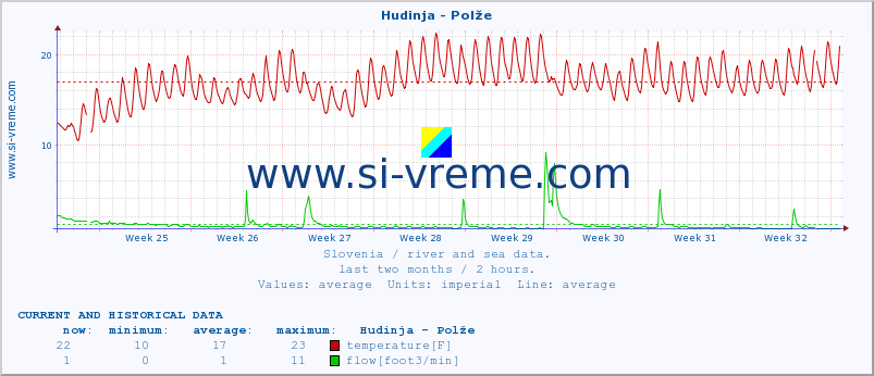  :: Hudinja - Polže :: temperature | flow | height :: last two months / 2 hours.