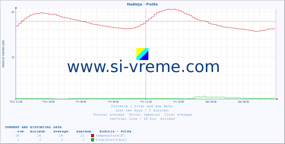  :: Hudinja - Polže :: temperature | flow | height :: last two days / 5 minutes.