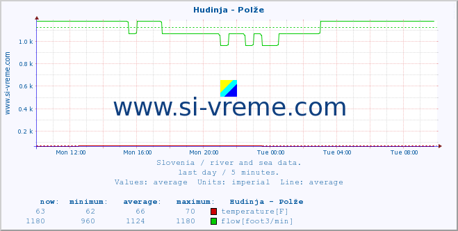  :: Hudinja - Polže :: temperature | flow | height :: last day / 5 minutes.