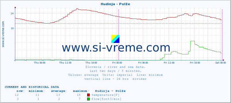  :: Hudinja - Polže :: temperature | flow | height :: last two days / 5 minutes.