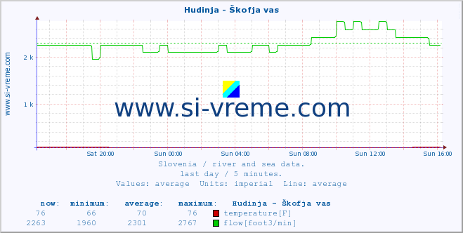  :: Hudinja - Škofja vas :: temperature | flow | height :: last day / 5 minutes.