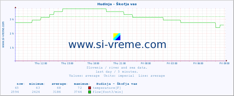  :: Hudinja - Škofja vas :: temperature | flow | height :: last day / 5 minutes.