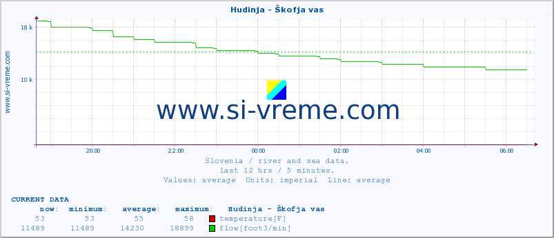  :: Hudinja - Škofja vas :: temperature | flow | height :: last day / 5 minutes.