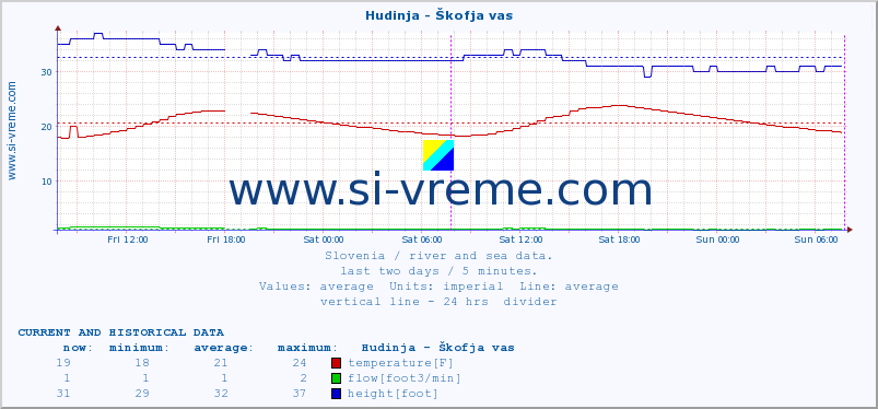  :: Hudinja - Škofja vas :: temperature | flow | height :: last two days / 5 minutes.