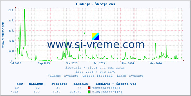  :: Hudinja - Škofja vas :: temperature | flow | height :: last year / one day.