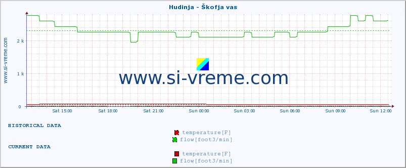  :: Hudinja - Škofja vas :: temperature | flow | height :: last day / 5 minutes.