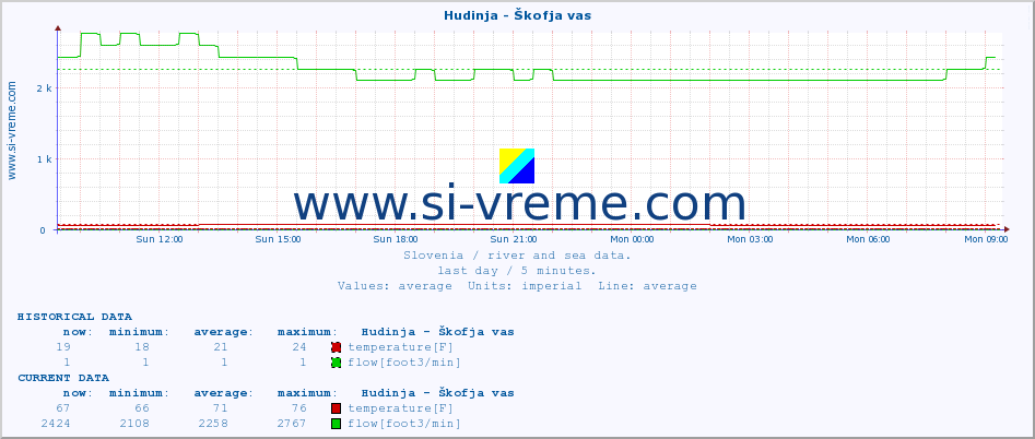  :: Hudinja - Škofja vas :: temperature | flow | height :: last day / 5 minutes.