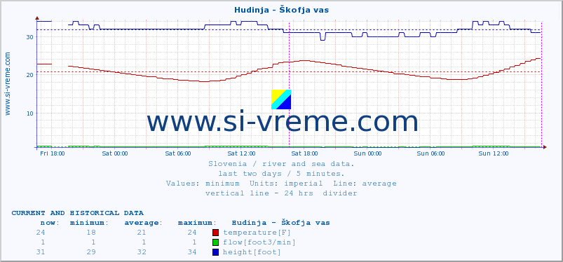  :: Hudinja - Škofja vas :: temperature | flow | height :: last two days / 5 minutes.