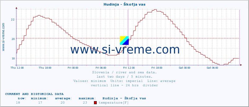  :: Hudinja - Škofja vas :: temperature | flow | height :: last two days / 5 minutes.