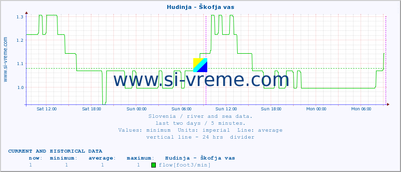  :: Hudinja - Škofja vas :: temperature | flow | height :: last two days / 5 minutes.