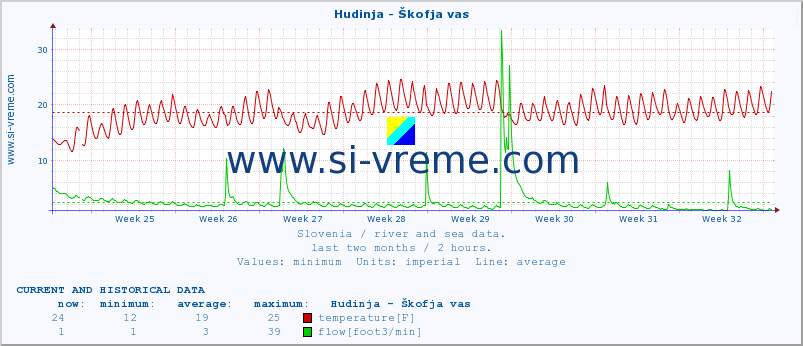  :: Hudinja - Škofja vas :: temperature | flow | height :: last two months / 2 hours.