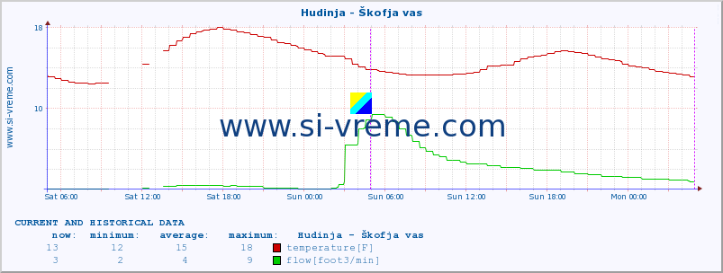  :: Hudinja - Škofja vas :: temperature | flow | height :: last two days / 5 minutes.