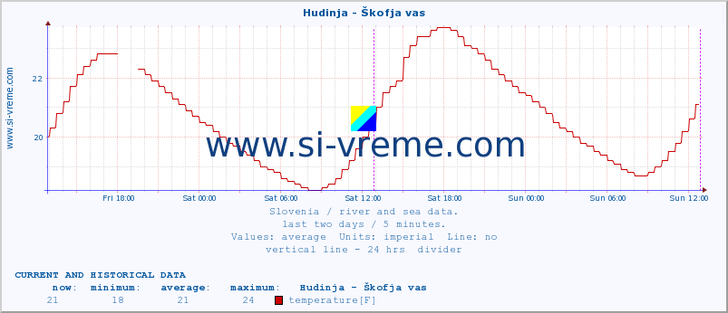  :: Hudinja - Škofja vas :: temperature | flow | height :: last two days / 5 minutes.