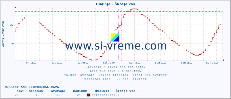  :: Hudinja - Škofja vas :: temperature | flow | height :: last two days / 5 minutes.