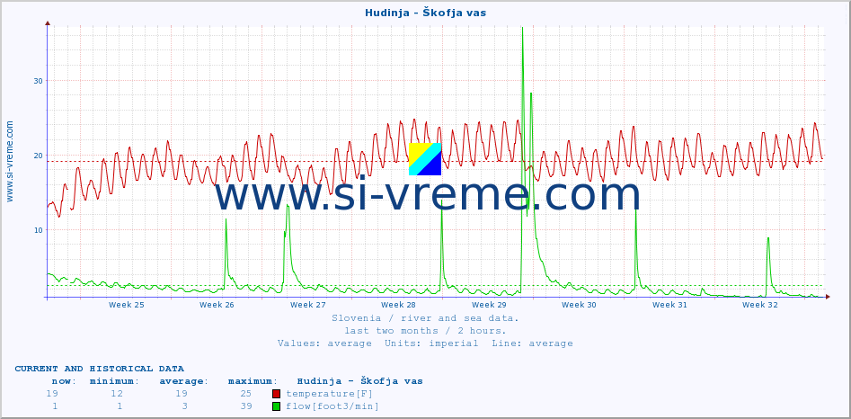  :: Hudinja - Škofja vas :: temperature | flow | height :: last two months / 2 hours.