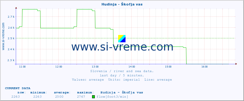  :: Hudinja - Škofja vas :: temperature | flow | height :: last day / 5 minutes.