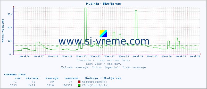  :: Hudinja - Škofja vas :: temperature | flow | height :: last year / one day.