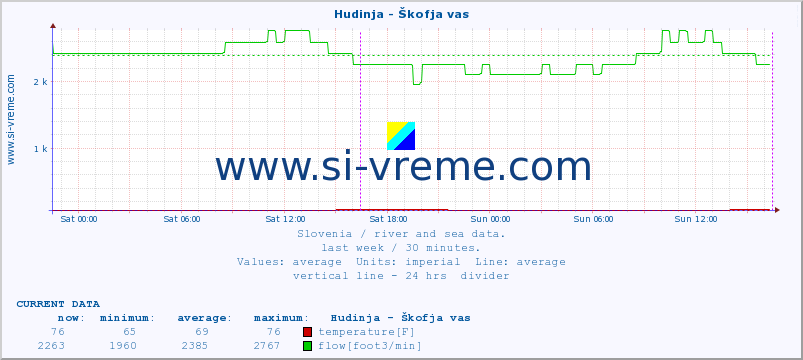  :: Hudinja - Škofja vas :: temperature | flow | height :: last week / 30 minutes.