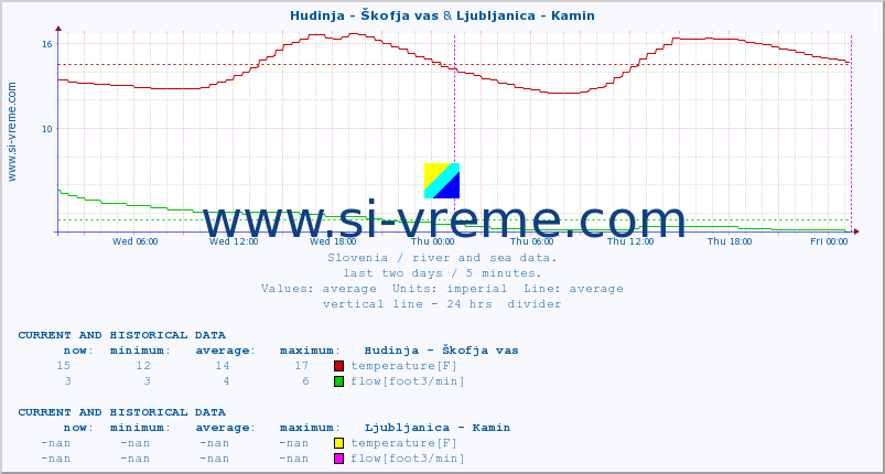  :: Hudinja - Škofja vas & Ljubljanica - Kamin :: temperature | flow | height :: last two days / 5 minutes.