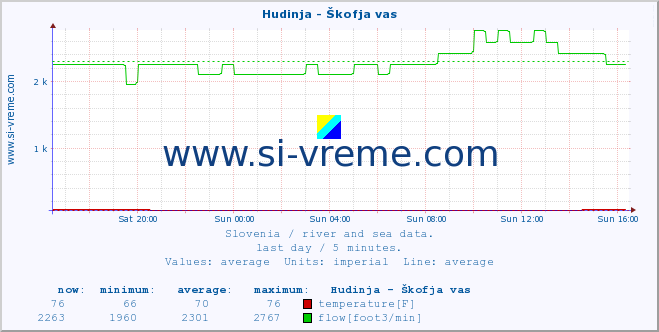  :: Hudinja - Škofja vas :: temperature | flow | height :: last day / 5 minutes.