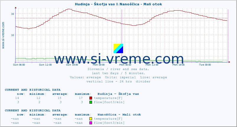  :: Hudinja - Škofja vas & Nanoščica - Mali otok :: temperature | flow | height :: last two days / 5 minutes.
