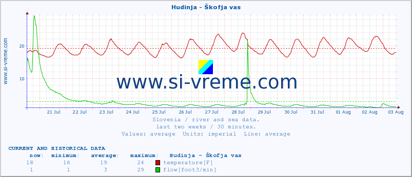  :: Hudinja - Škofja vas :: temperature | flow | height :: last two weeks / 30 minutes.