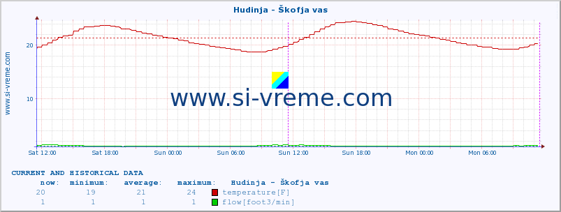  :: Hudinja - Škofja vas :: temperature | flow | height :: last two days / 5 minutes.