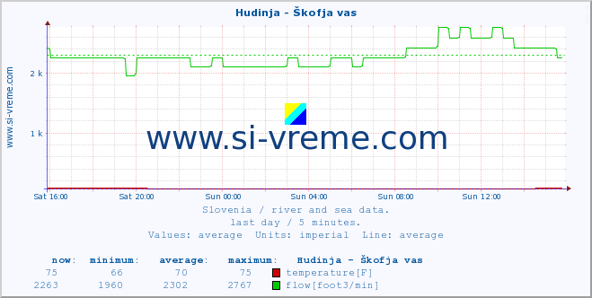  :: Hudinja - Škofja vas :: temperature | flow | height :: last day / 5 minutes.