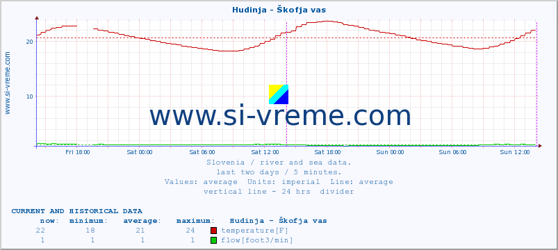  :: Hudinja - Škofja vas :: temperature | flow | height :: last two days / 5 minutes.