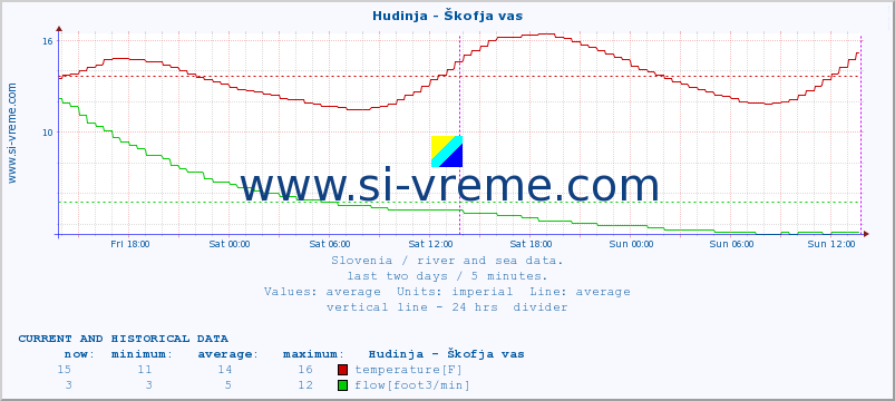  :: Hudinja - Škofja vas :: temperature | flow | height :: last two days / 5 minutes.