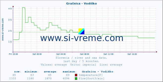  :: Gračnica - Vodiško :: temperature | flow | height :: last day / 5 minutes.