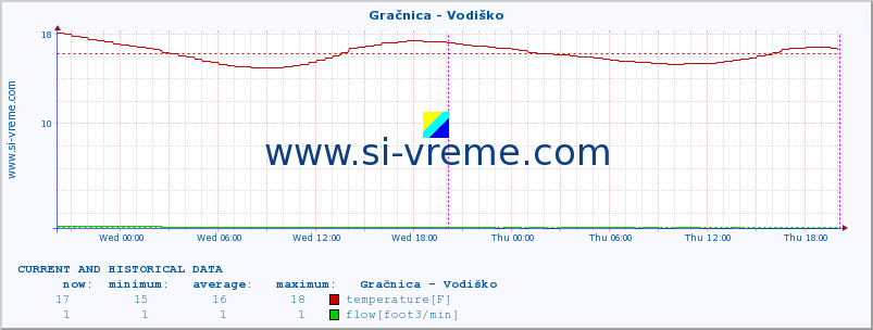  :: Gračnica - Vodiško :: temperature | flow | height :: last two days / 5 minutes.