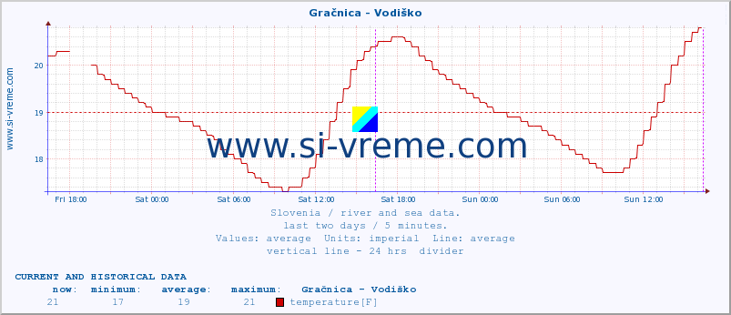  :: Gračnica - Vodiško :: temperature | flow | height :: last two days / 5 minutes.