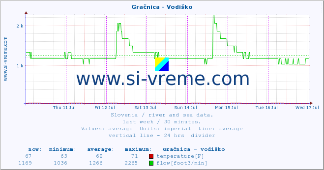  :: Gračnica - Vodiško :: temperature | flow | height :: last week / 30 minutes.