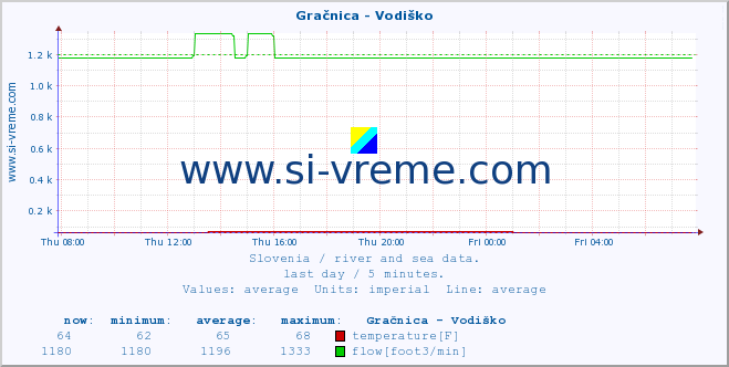  :: Gračnica - Vodiško :: temperature | flow | height :: last day / 5 minutes.