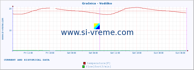  :: Gračnica - Vodiško :: temperature | flow | height :: last two days / 5 minutes.