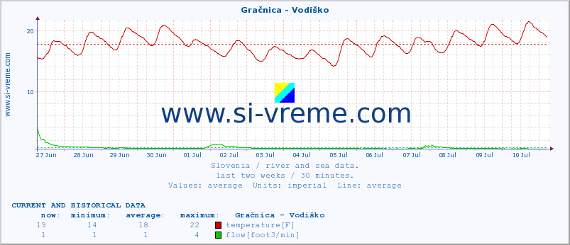  :: Gračnica - Vodiško :: temperature | flow | height :: last two weeks / 30 minutes.