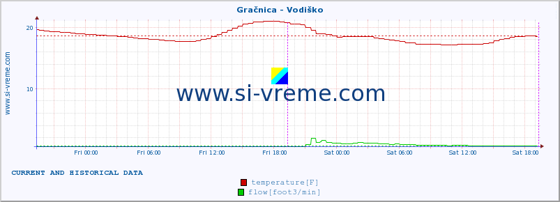  :: Gračnica - Vodiško :: temperature | flow | height :: last two days / 5 minutes.