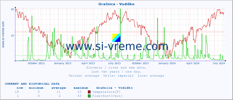  :: Gračnica - Vodiško :: temperature | flow | height :: last two years / one day.