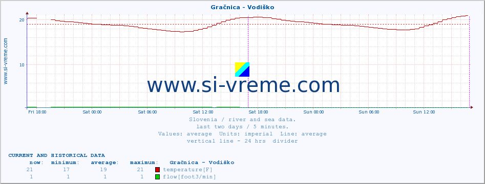  :: Gračnica - Vodiško :: temperature | flow | height :: last two days / 5 minutes.