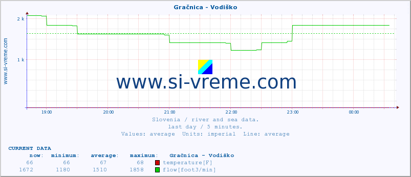  :: Gračnica - Vodiško :: temperature | flow | height :: last day / 5 minutes.