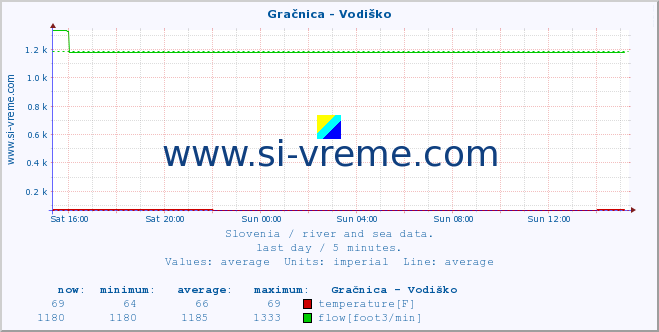  :: Gračnica - Vodiško :: temperature | flow | height :: last day / 5 minutes.