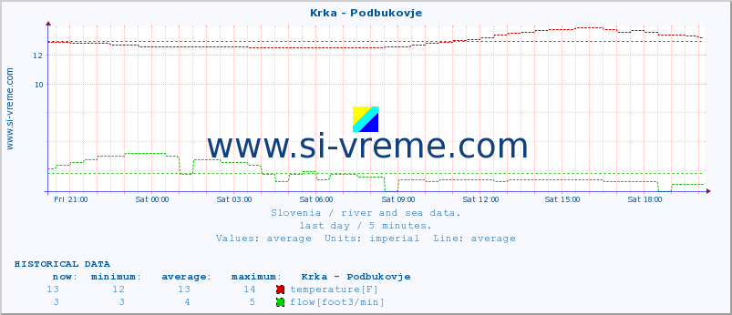  :: Krka - Podbukovje :: temperature | flow | height :: last day / 5 minutes.