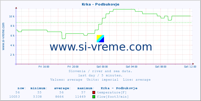  :: Krka - Podbukovje :: temperature | flow | height :: last day / 5 minutes.