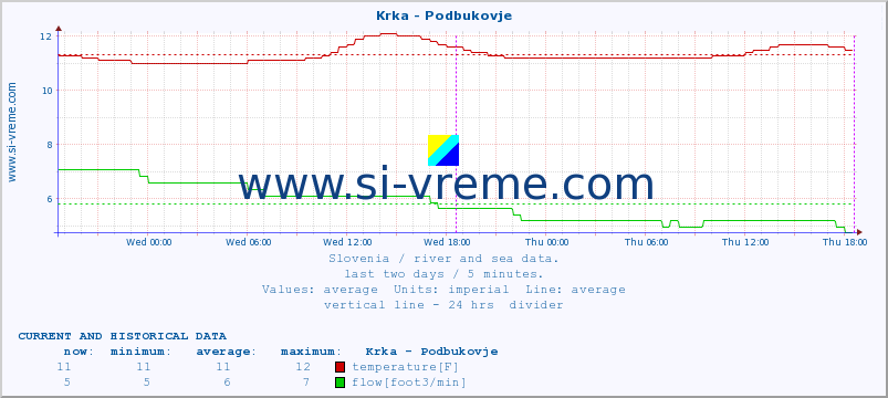  :: Krka - Podbukovje :: temperature | flow | height :: last two days / 5 minutes.