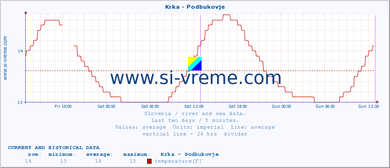  :: Krka - Podbukovje :: temperature | flow | height :: last two days / 5 minutes.